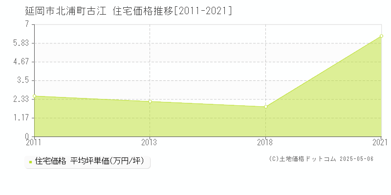 延岡市北浦町古江の住宅価格推移グラフ 