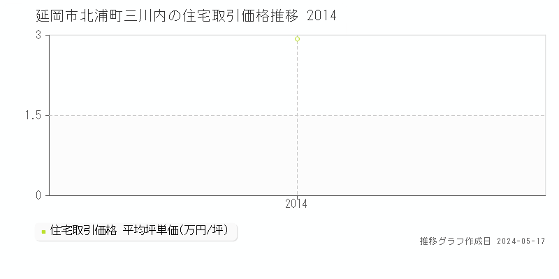 延岡市北浦町三川内の住宅価格推移グラフ 