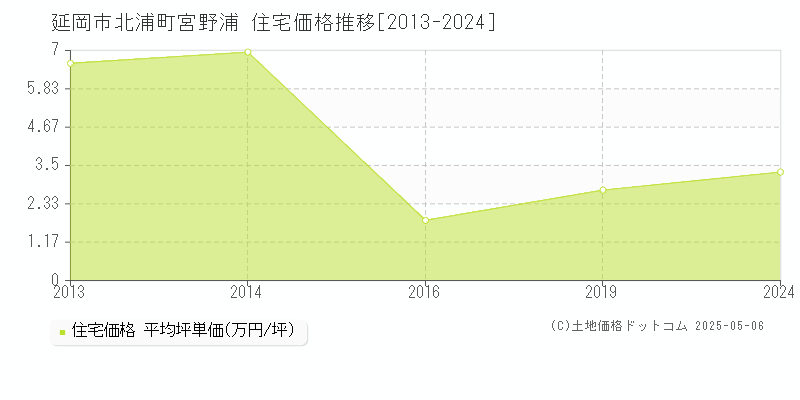 北浦町宮野浦(延岡市)の住宅価格推移グラフ(坪単価)[2013-2024年]