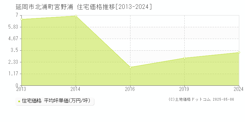 延岡市北浦町宮野浦の住宅価格推移グラフ 