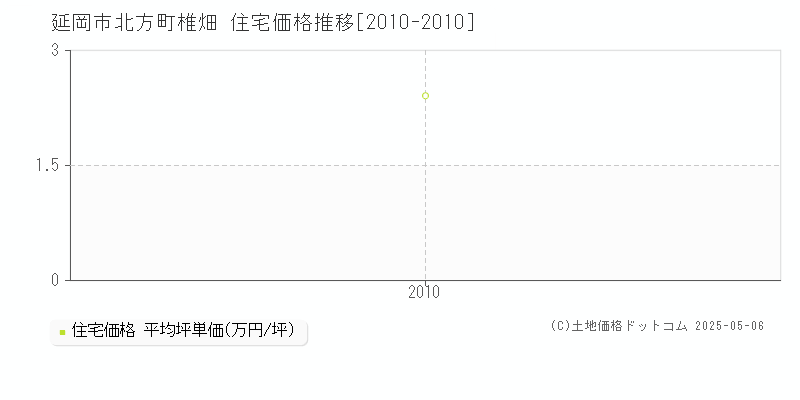北方町椎畑(延岡市)の住宅価格推移グラフ(坪単価)[2010-2010年]
