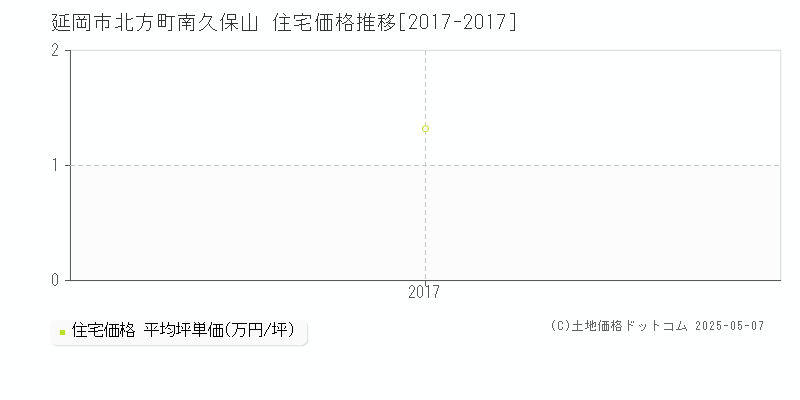 北方町南久保山(延岡市)の住宅価格推移グラフ(坪単価)[2017-2017年]
