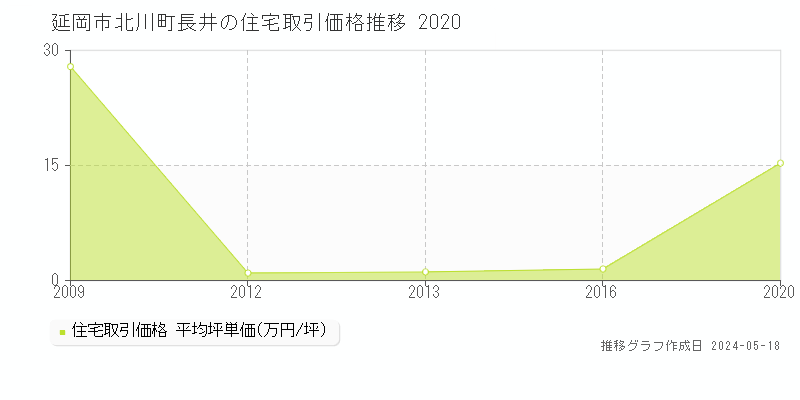 延岡市北川町長井の住宅価格推移グラフ 
