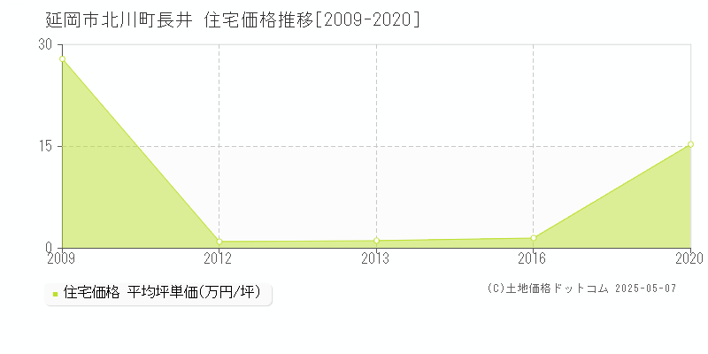 北川町長井(延岡市)の住宅価格推移グラフ(坪単価)[2009-2020年]