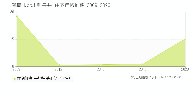 延岡市北川町長井の住宅価格推移グラフ 