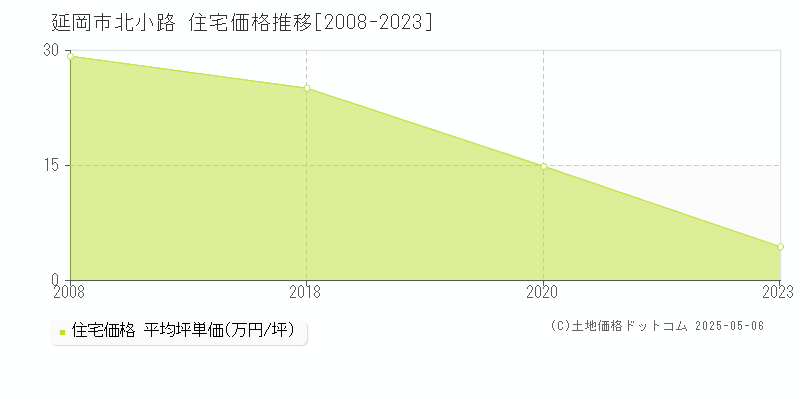 北小路(延岡市)の住宅価格推移グラフ(坪単価)[2008-2023年]