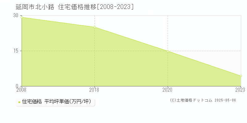 延岡市北小路の住宅取引価格推移グラフ 