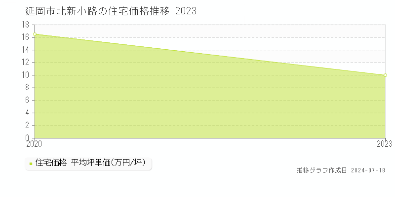 延岡市北新小路の住宅価格推移グラフ 