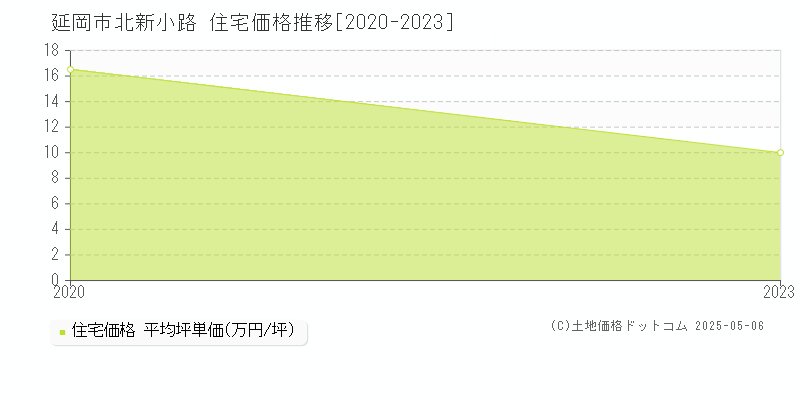 延岡市北新小路の住宅価格推移グラフ 