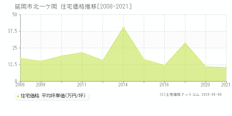 北一ケ岡(延岡市)の住宅価格推移グラフ(坪単価)[2008-2021年]