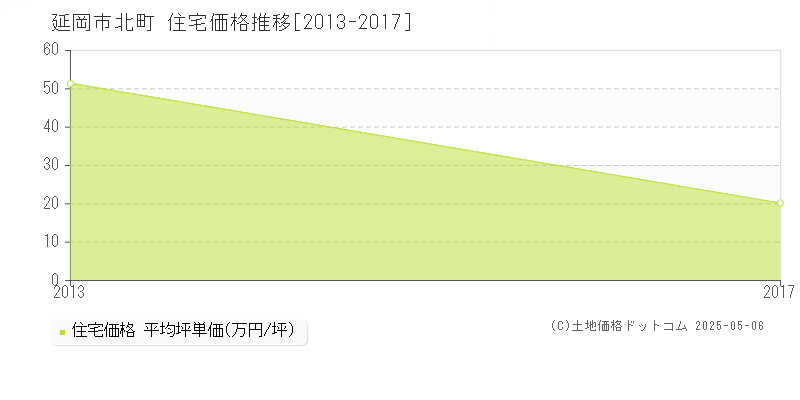 北町(延岡市)の住宅価格推移グラフ(坪単価)[2013-2017年]