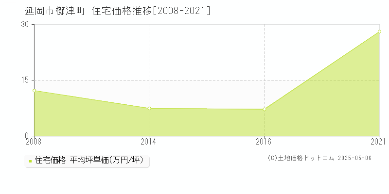 櫛津町(延岡市)の住宅価格推移グラフ(坪単価)[2008-2021年]