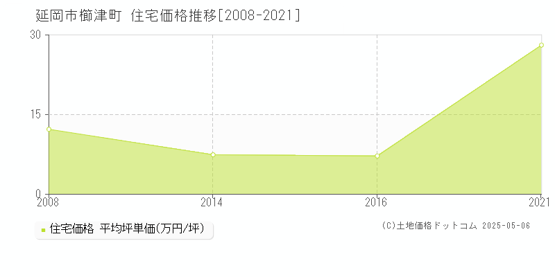 延岡市櫛津町の住宅価格推移グラフ 