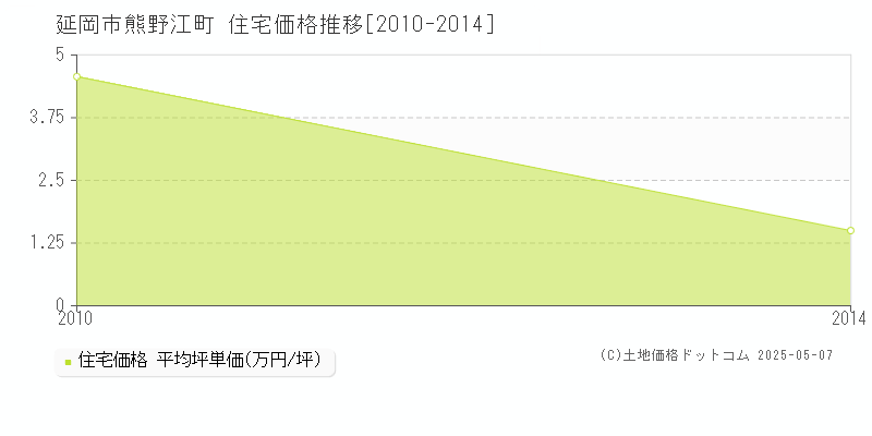 熊野江町(延岡市)の住宅価格推移グラフ(坪単価)[2010-2014年]