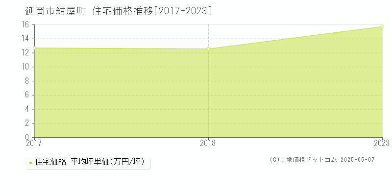 紺屋町(延岡市)の住宅価格推移グラフ(坪単価)[2017-2023年]