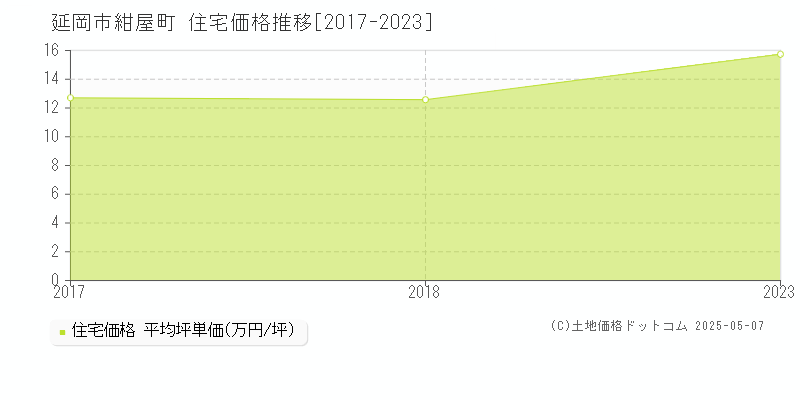 延岡市紺屋町の住宅価格推移グラフ 