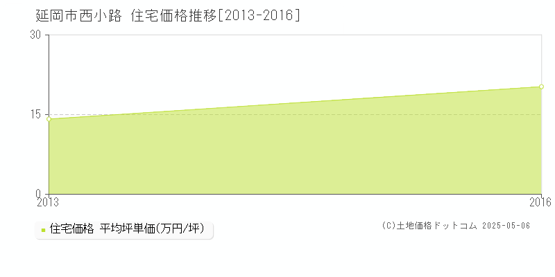 西小路(延岡市)の住宅価格推移グラフ(坪単価)[2013-2016年]