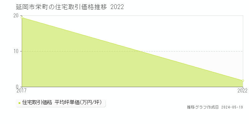延岡市栄町の住宅価格推移グラフ 