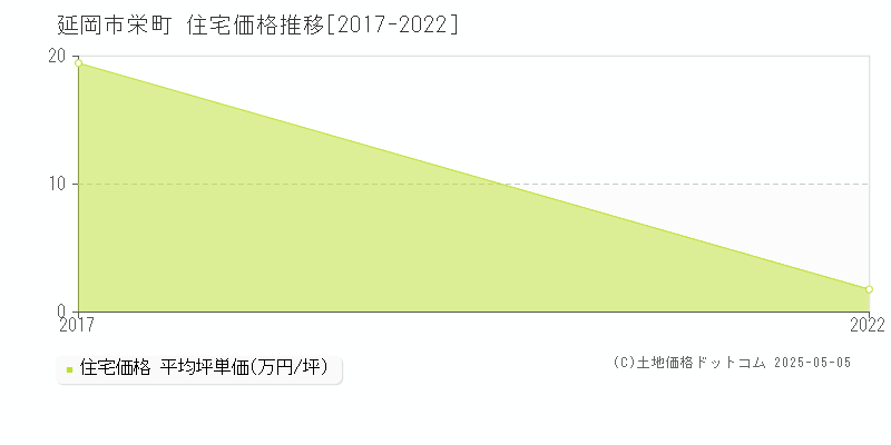 栄町(延岡市)の住宅価格推移グラフ(坪単価)[2017-2022年]
