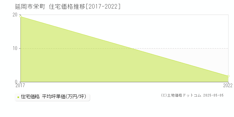 延岡市栄町の住宅価格推移グラフ 