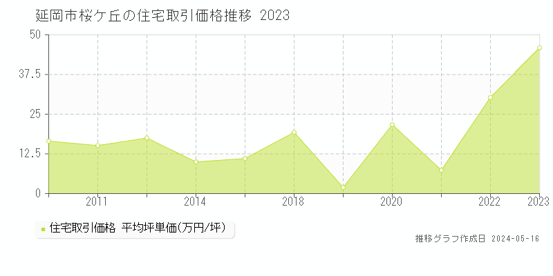 延岡市桜ケ丘の住宅価格推移グラフ 