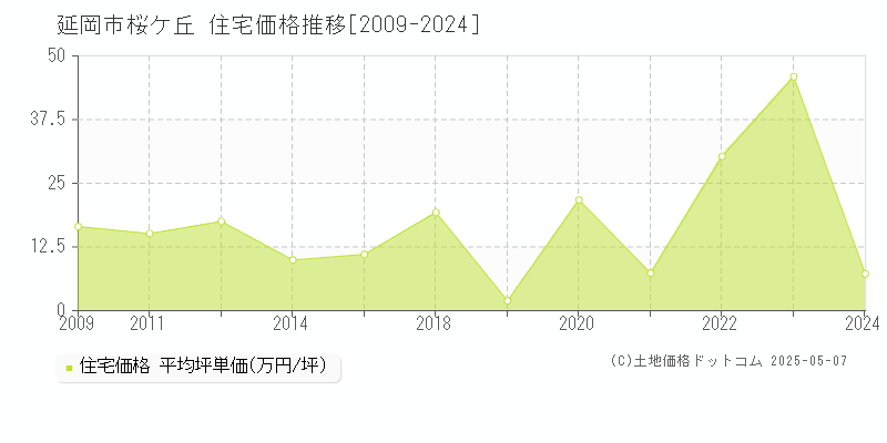 桜ケ丘(延岡市)の住宅価格推移グラフ(坪単価)[2009-2024年]
