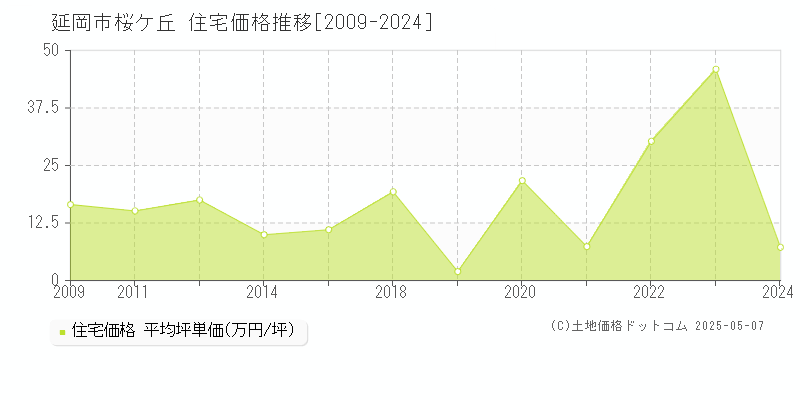 延岡市桜ケ丘の住宅価格推移グラフ 