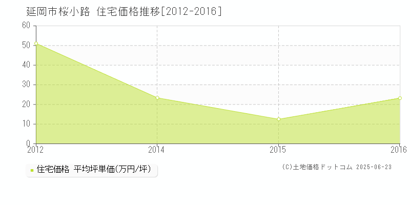 桜小路(延岡市)の住宅価格推移グラフ(坪単価)[2012-2016年]