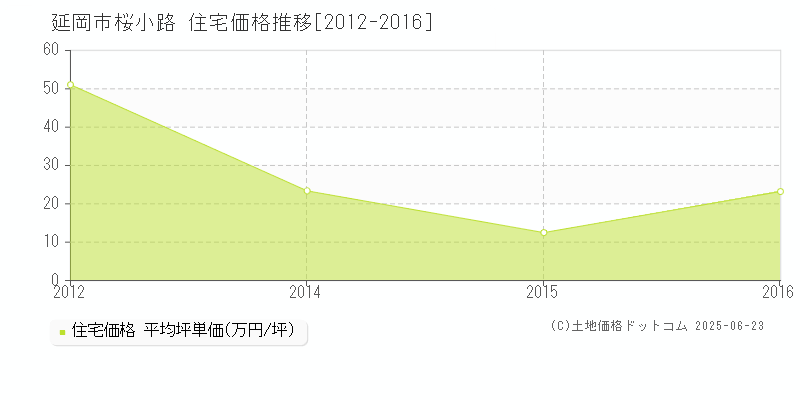 延岡市桜小路の住宅価格推移グラフ 