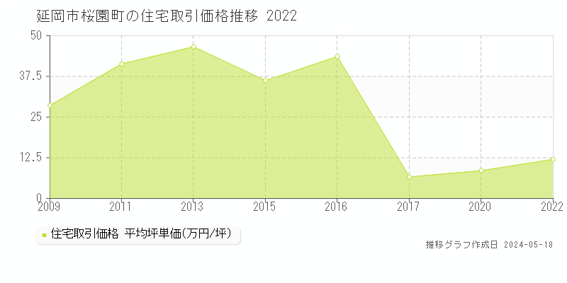 延岡市桜園町の住宅価格推移グラフ 