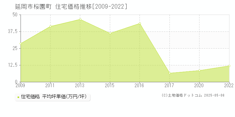 桜園町(延岡市)の住宅価格推移グラフ(坪単価)[2009-2022年]