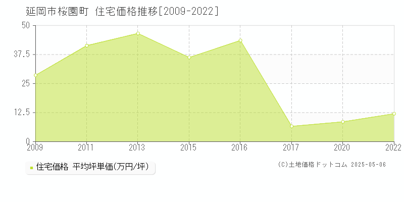 延岡市桜園町の住宅価格推移グラフ 