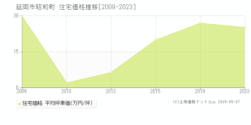 昭和町(延岡市)の住宅価格推移グラフ(坪単価)[2009-2023年]