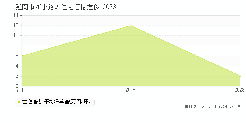 延岡市新小路の住宅価格推移グラフ 