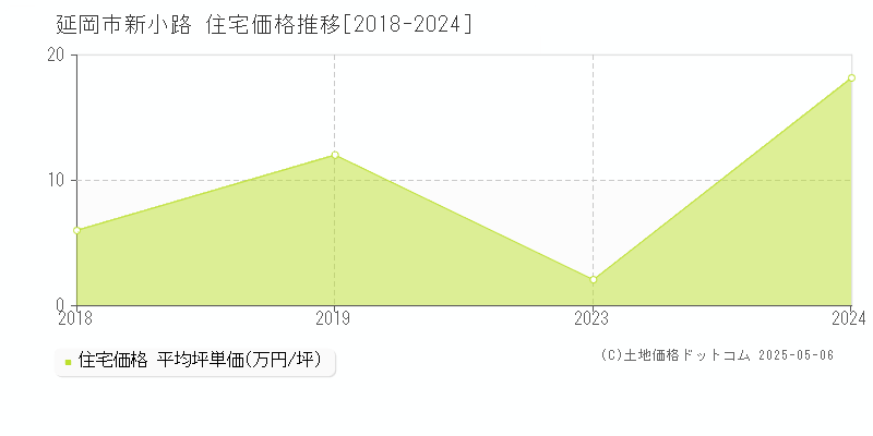 新小路(延岡市)の住宅価格推移グラフ(坪単価)[2018-2024年]