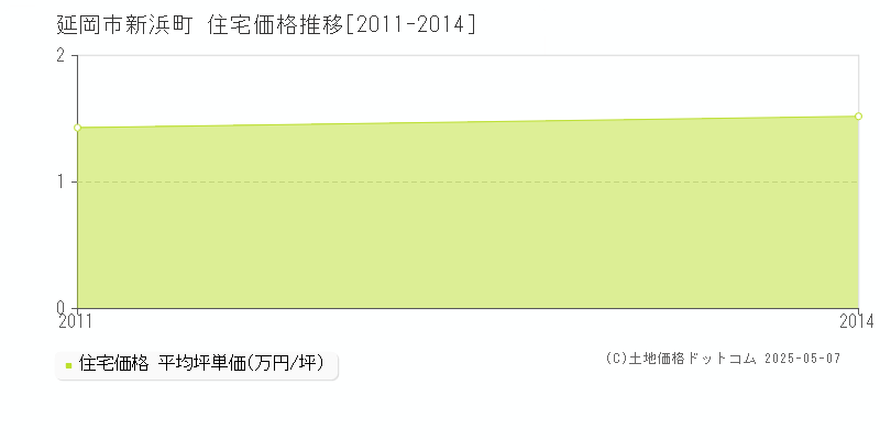 新浜町(延岡市)の住宅価格推移グラフ(坪単価)[2011-2014年]