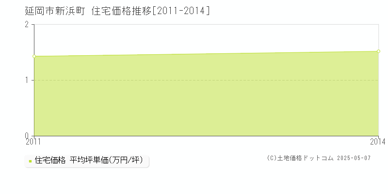 延岡市新浜町の住宅価格推移グラフ 