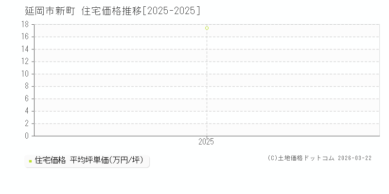 新町(延岡市)の住宅価格推移グラフ(坪単価)[2025-2025年]