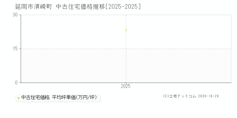 宮崎県延岡市須崎町の中古住宅価格推移グラフ(坪単価)[2025-2025年]