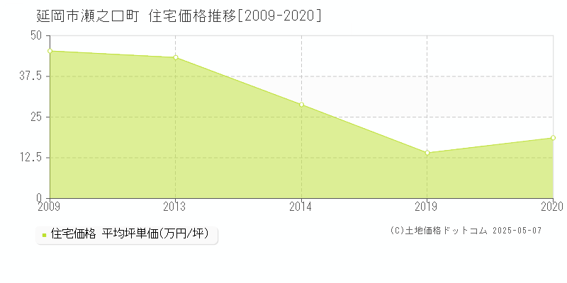 瀬之口町(延岡市)の住宅価格推移グラフ(坪単価)[2009-2020年]