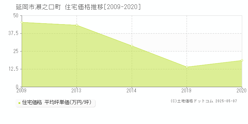 延岡市瀬之口町の住宅価格推移グラフ 