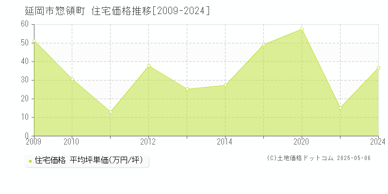 惣領町(延岡市)の住宅価格推移グラフ(坪単価)[2009-2024年]