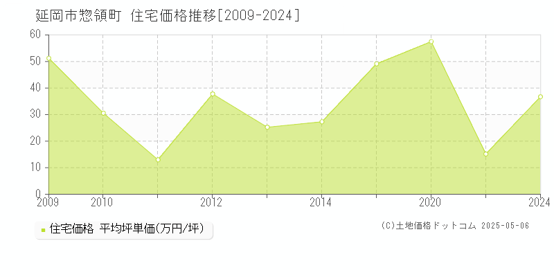 延岡市惣領町の住宅価格推移グラフ 