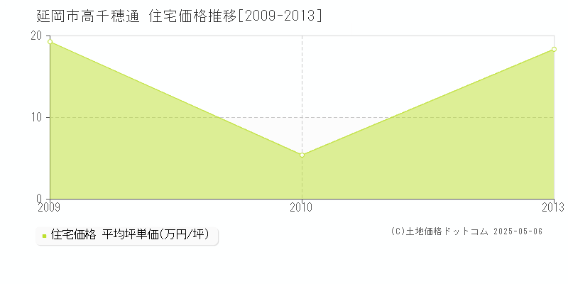 高千穂通(延岡市)の住宅価格推移グラフ(坪単価)[2009-2013年]