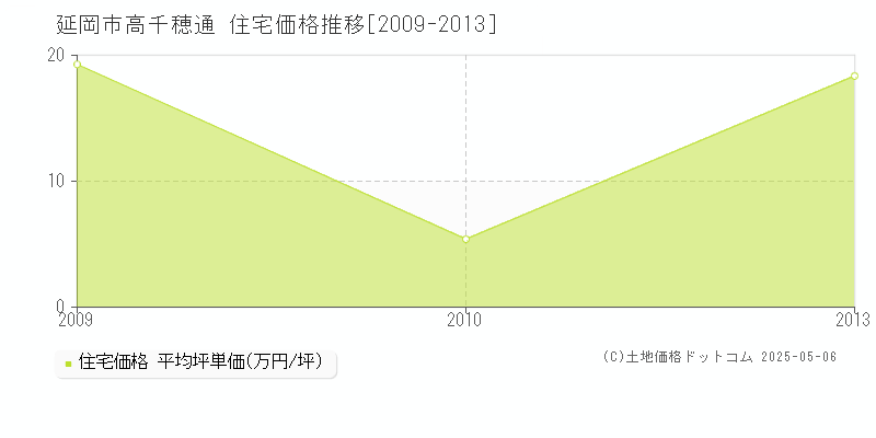 延岡市高千穂通の住宅価格推移グラフ 