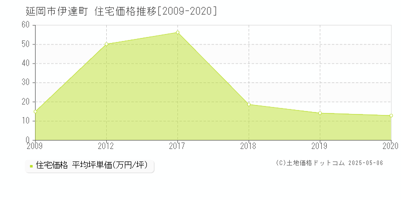 伊達町(延岡市)の住宅価格推移グラフ(坪単価)[2009-2020年]