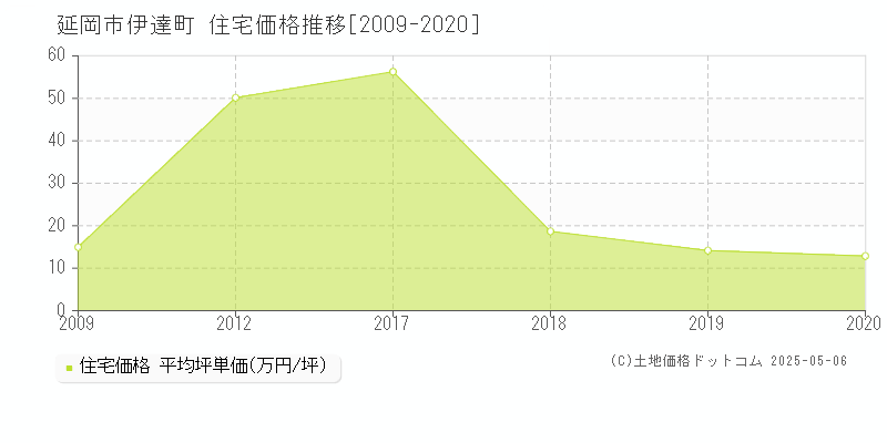 延岡市伊達町の住宅価格推移グラフ 