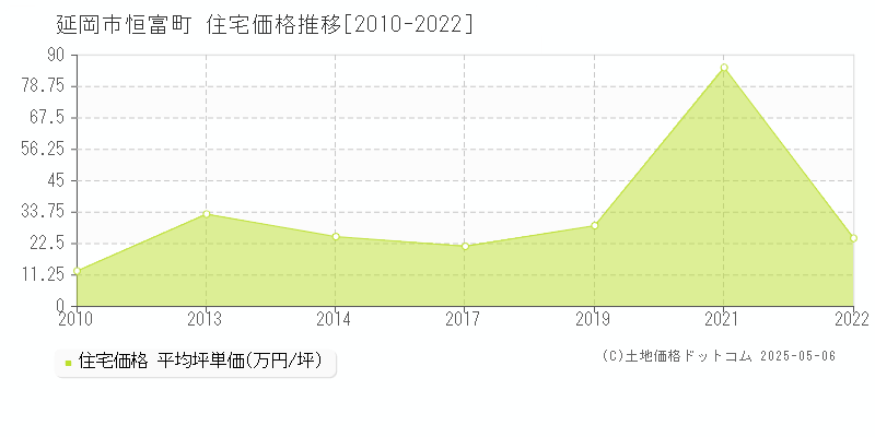 恒富町(延岡市)の住宅価格推移グラフ(坪単価)[2010-2022年]