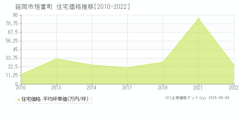 延岡市恒富町の住宅価格推移グラフ 