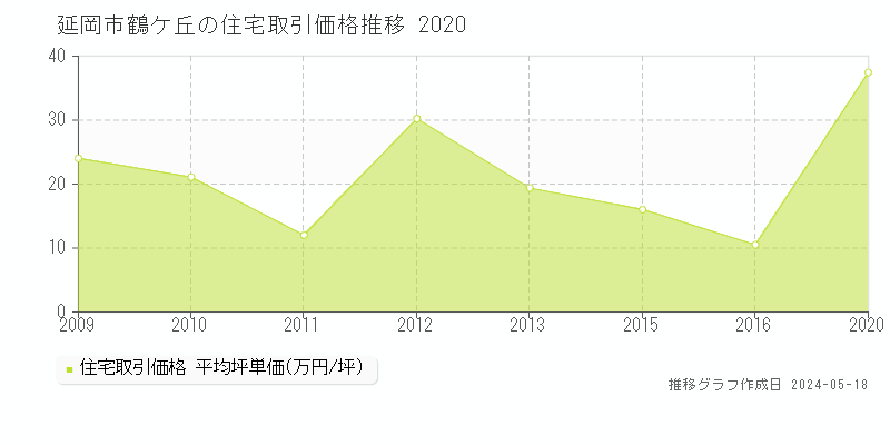 延岡市鶴ケ丘の住宅価格推移グラフ 